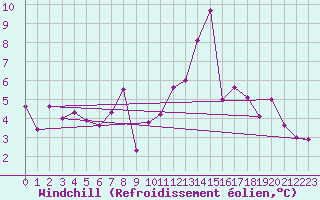 Courbe du refroidissement olien pour Trelly (50)