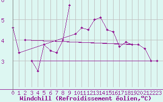Courbe du refroidissement olien pour Toulouse-Francazal (31)