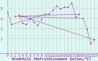 Courbe du refroidissement olien pour Rouess-Vass (72)