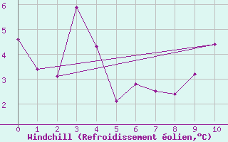 Courbe du refroidissement olien pour Superbesse (63)