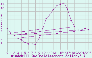 Courbe du refroidissement olien pour Variscourt (02)