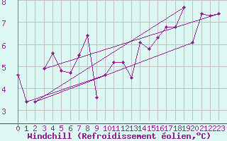 Courbe du refroidissement olien pour Zumarraga-Urzabaleta