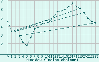 Courbe de l'humidex pour La Poblachuela (Esp)