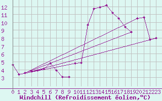 Courbe du refroidissement olien pour Idar-Oberstein