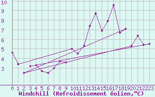 Courbe du refroidissement olien pour Segovia