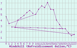 Courbe du refroidissement olien pour Fair Isle