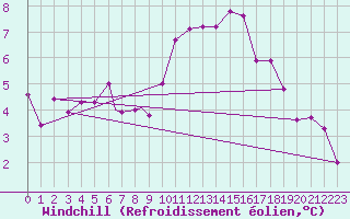 Courbe du refroidissement olien pour Waddington