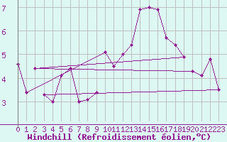 Courbe du refroidissement olien pour Torun