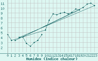 Courbe de l'humidex pour Bischofszell