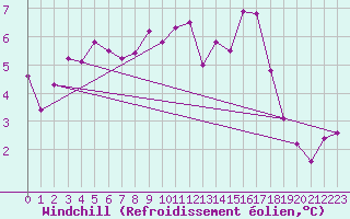 Courbe du refroidissement olien pour Beaucroissant (38)