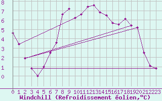 Courbe du refroidissement olien pour Patscherkofel