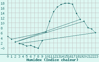 Courbe de l'humidex pour Belfort-Dorans (90)