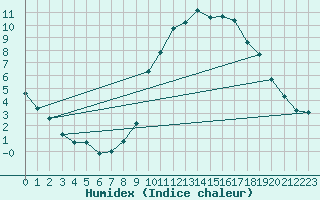 Courbe de l'humidex pour Sorcy-Bauthmont (08)