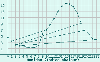 Courbe de l'humidex pour La Javie (04)