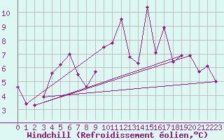 Courbe du refroidissement olien pour Gardelegen