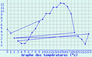 Courbe de tempratures pour Klettwitz