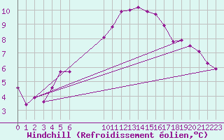 Courbe du refroidissement olien pour Vias (34)