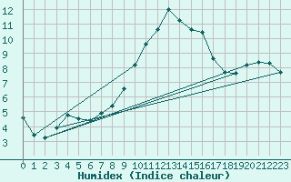 Courbe de l'humidex pour Elzach-Fisnacht
