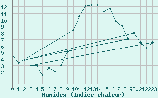 Courbe de l'humidex pour Egolzwil