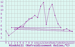Courbe du refroidissement olien pour Zeltweg / Autom. Stat.