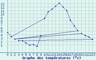 Courbe de tempratures pour Hohrod (68)