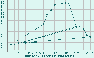 Courbe de l'humidex pour Marham