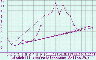 Courbe du refroidissement olien pour Inverbervie