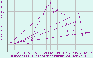 Courbe du refroidissement olien pour Murat-sur-Vbre (81)