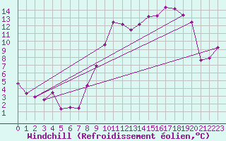 Courbe du refroidissement olien pour Jamricourt (60)