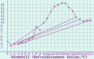 Courbe du refroidissement olien pour Neuhaus A. R.