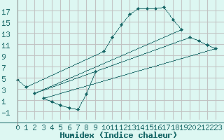 Courbe de l'humidex pour Pertuis - Grand Cros (84)