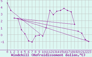 Courbe du refroidissement olien pour Xertigny-Moyenpal (88)