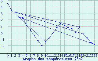 Courbe de tempratures pour Le Plnay (74)