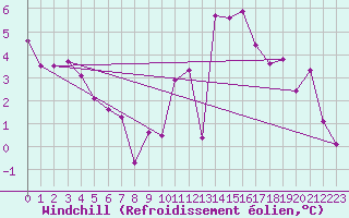 Courbe du refroidissement olien pour Laval (53)