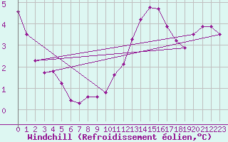 Courbe du refroidissement olien pour Biache-Saint-Vaast (62)