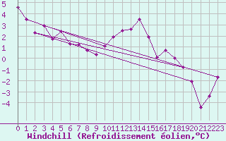 Courbe du refroidissement olien pour Boizenburg