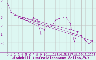 Courbe du refroidissement olien pour Chassiron-Phare (17)