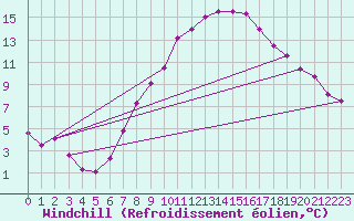 Courbe du refroidissement olien pour Werl