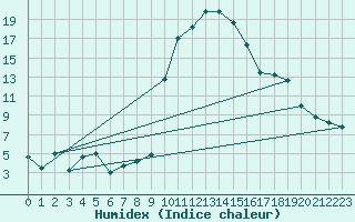 Courbe de l'humidex pour Cevio (Sw)