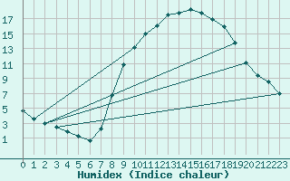 Courbe de l'humidex pour Sigenza