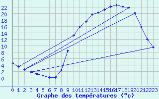 Courbe de tempratures pour Voinmont (54)