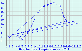 Courbe de tempratures pour Ramstein