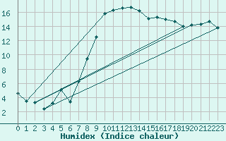 Courbe de l'humidex pour Elm