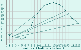 Courbe de l'humidex pour Bad Kissingen