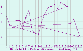 Courbe du refroidissement olien pour Deauville (14)