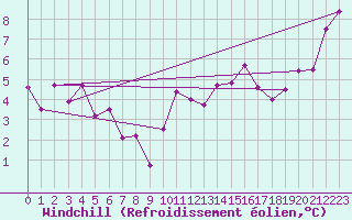 Courbe du refroidissement olien pour La Rochelle - Le Bout Blanc (17)