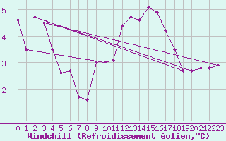 Courbe du refroidissement olien pour Neufchtel-Hardelot (62)