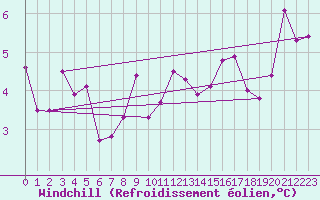 Courbe du refroidissement olien pour Eskdalemuir