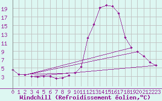Courbe du refroidissement olien pour Brianon (05)