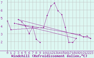 Courbe du refroidissement olien pour Laval (53)